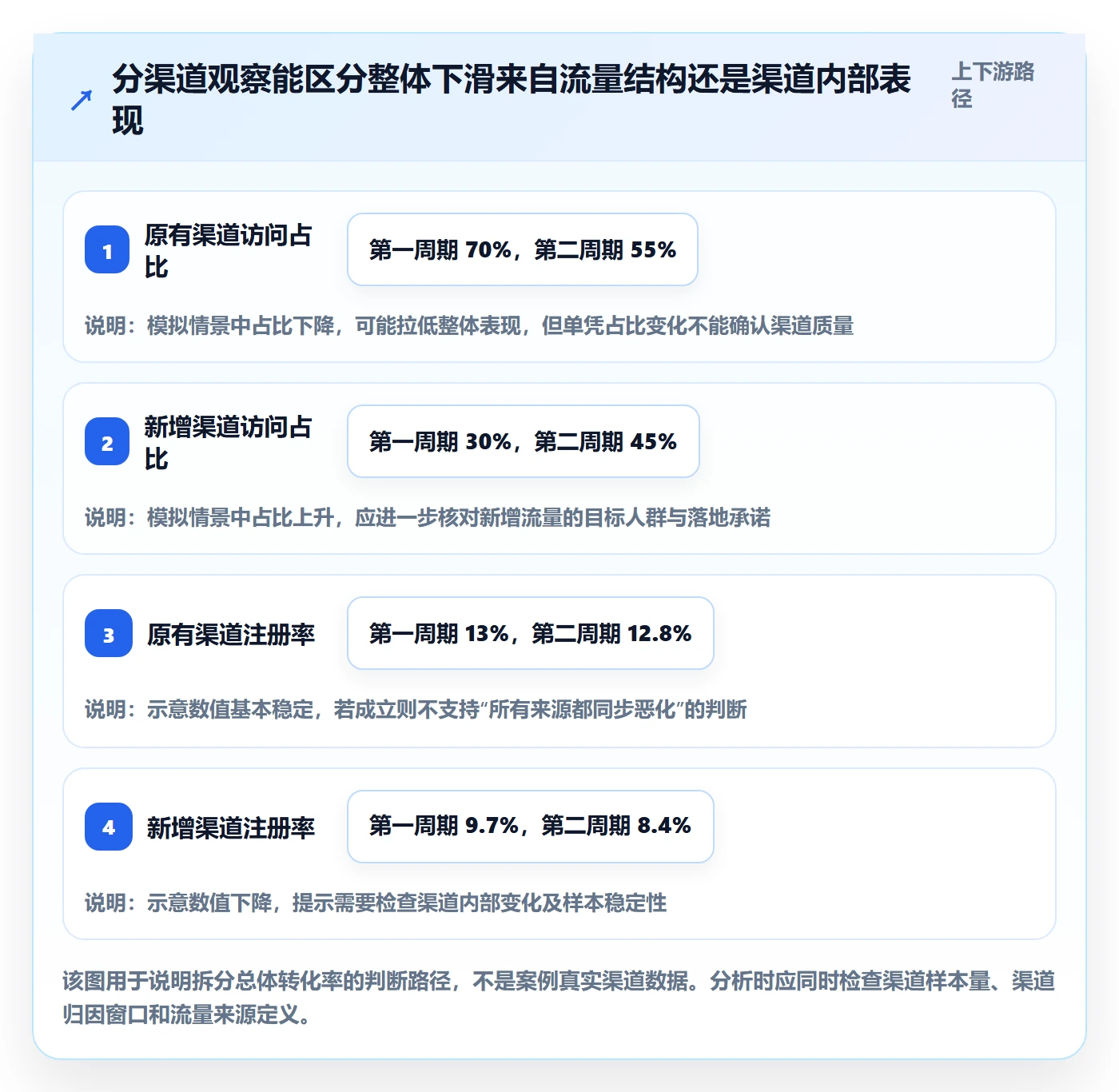 看板已完成教程:产品经理数据分析,避坑指南