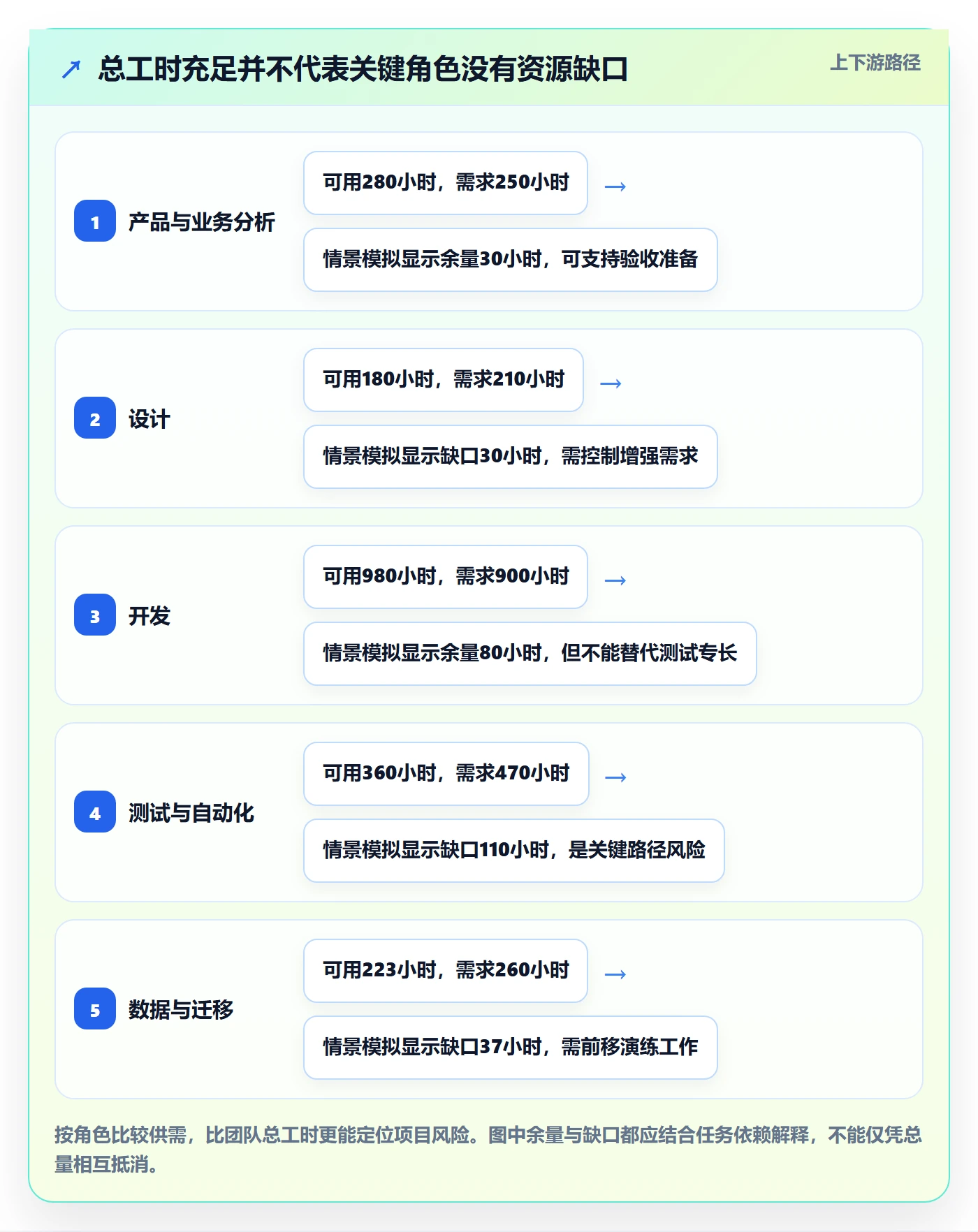 可用工时最佳实践:项目负责人人力资源计划实操方法,常见问题
