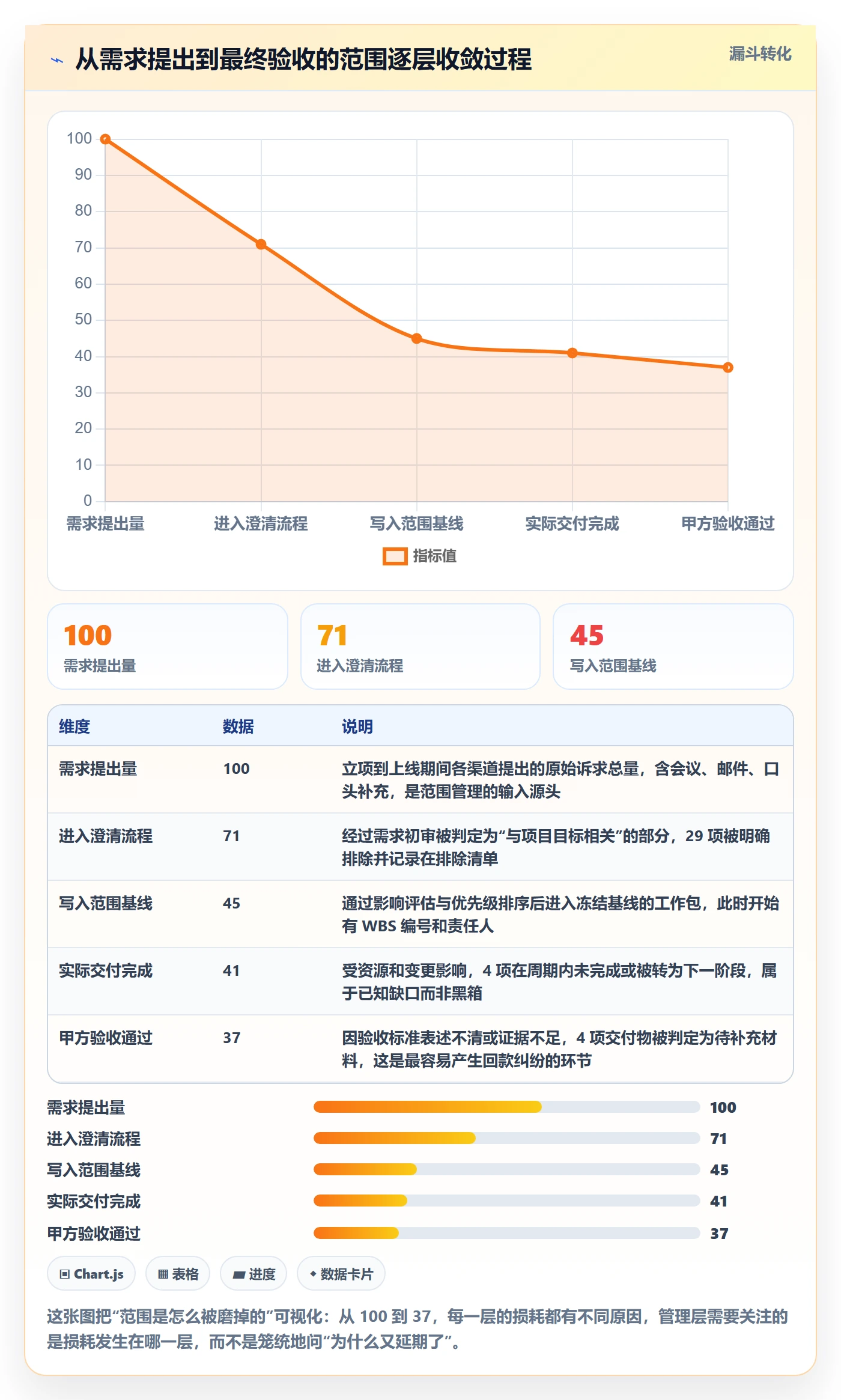 项目范围交付范围全流程：管理层入门指南与一文讲清