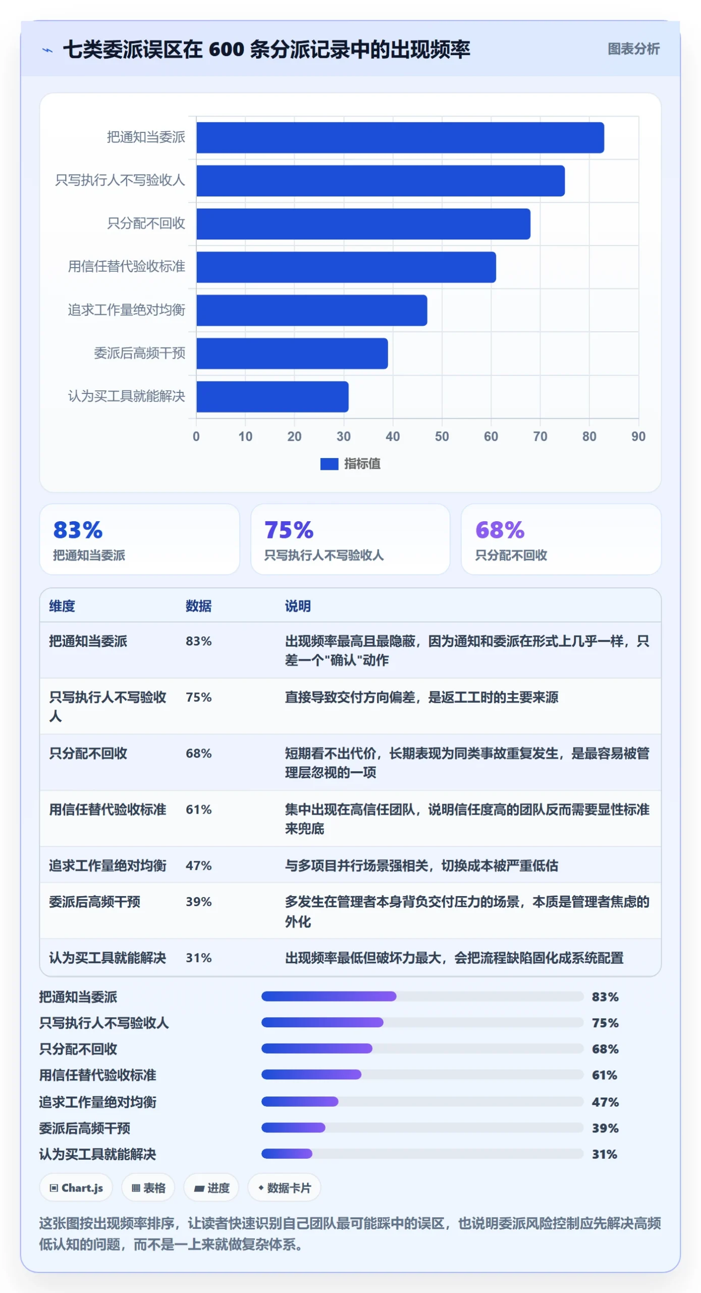 委派最佳实践:实施团队任务分派风险控制,常见问题