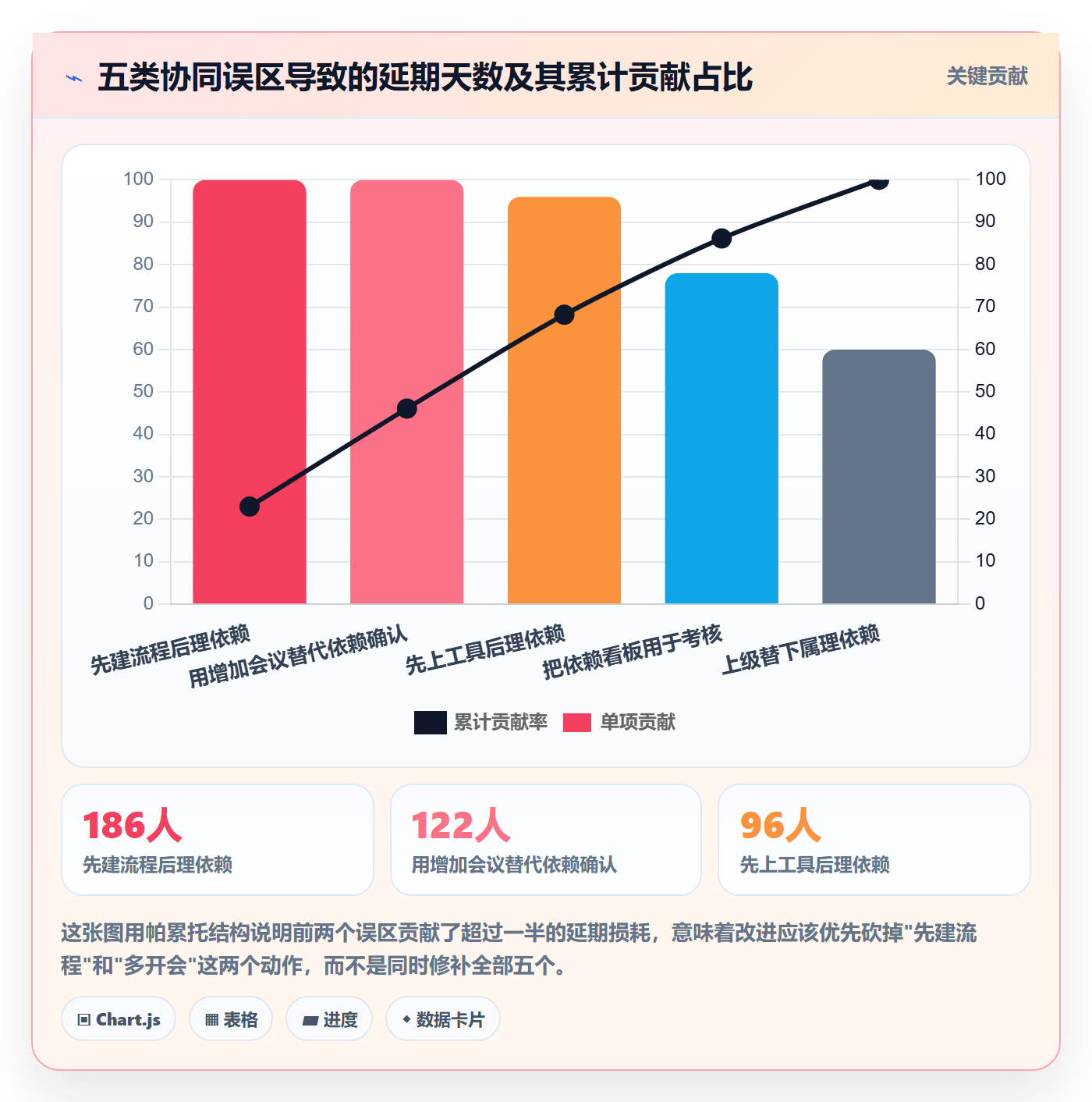 FS怎么做?管理层协同管理:任务依赖从0到1