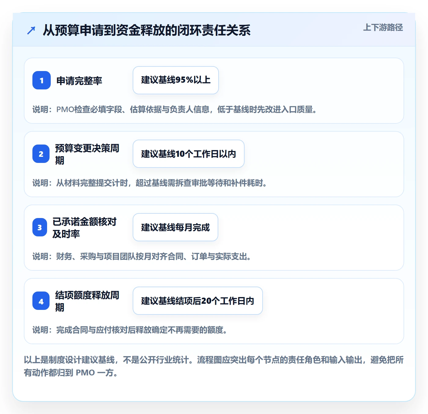 预算分配流程与规范:PMO预算管理制度设计关键指标