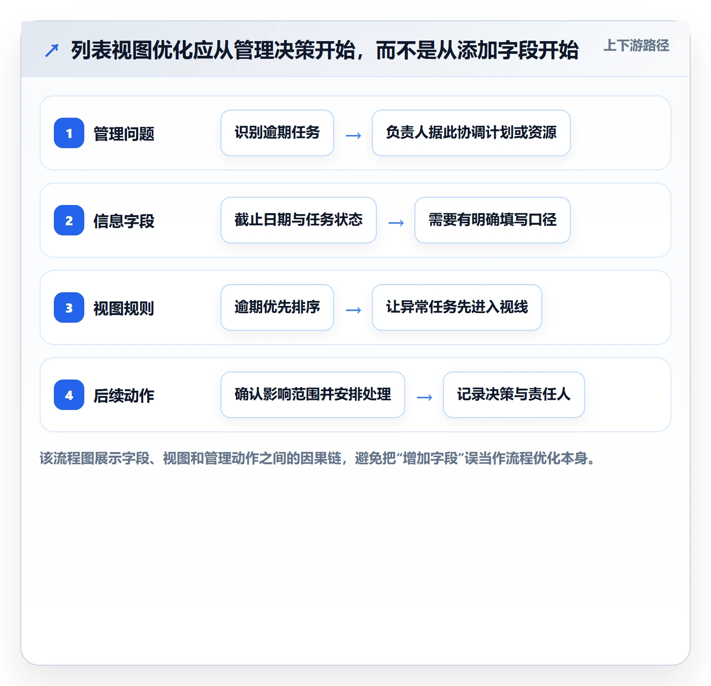 自定义列落地方案：项目负责人开展列表视图的流程优化案例解析