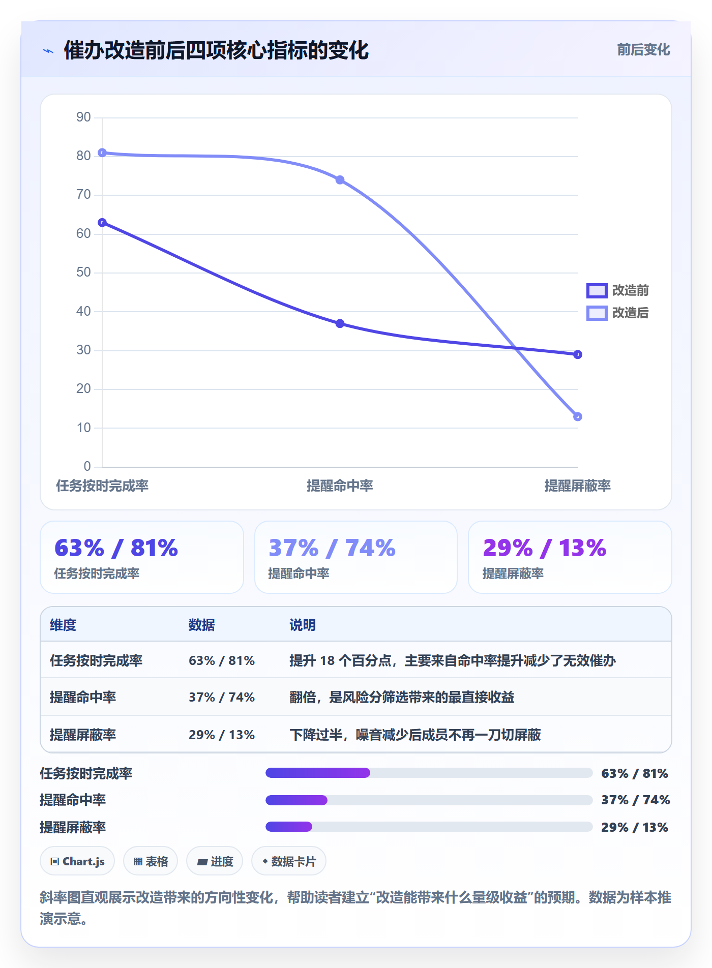 催办实操方法:管理层提升任务提醒效率的数据分析方法与模板