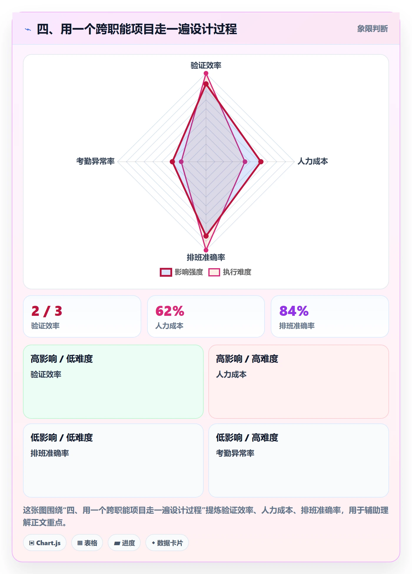 四、用一个跨职能项目走一遍设计过程