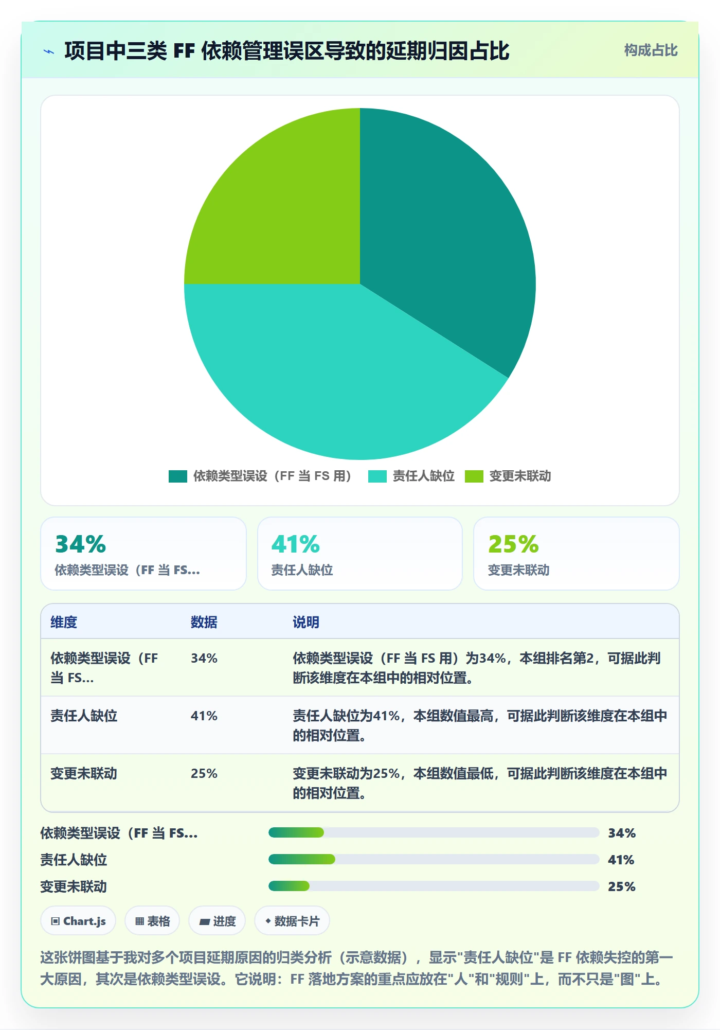 FF落地方案:项目负责人开展任务依赖的协同管理案例解析