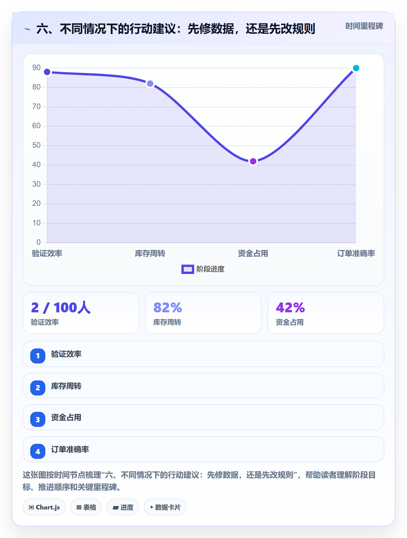 六、不同情况下的行动建议:先修数据,还是先改规则