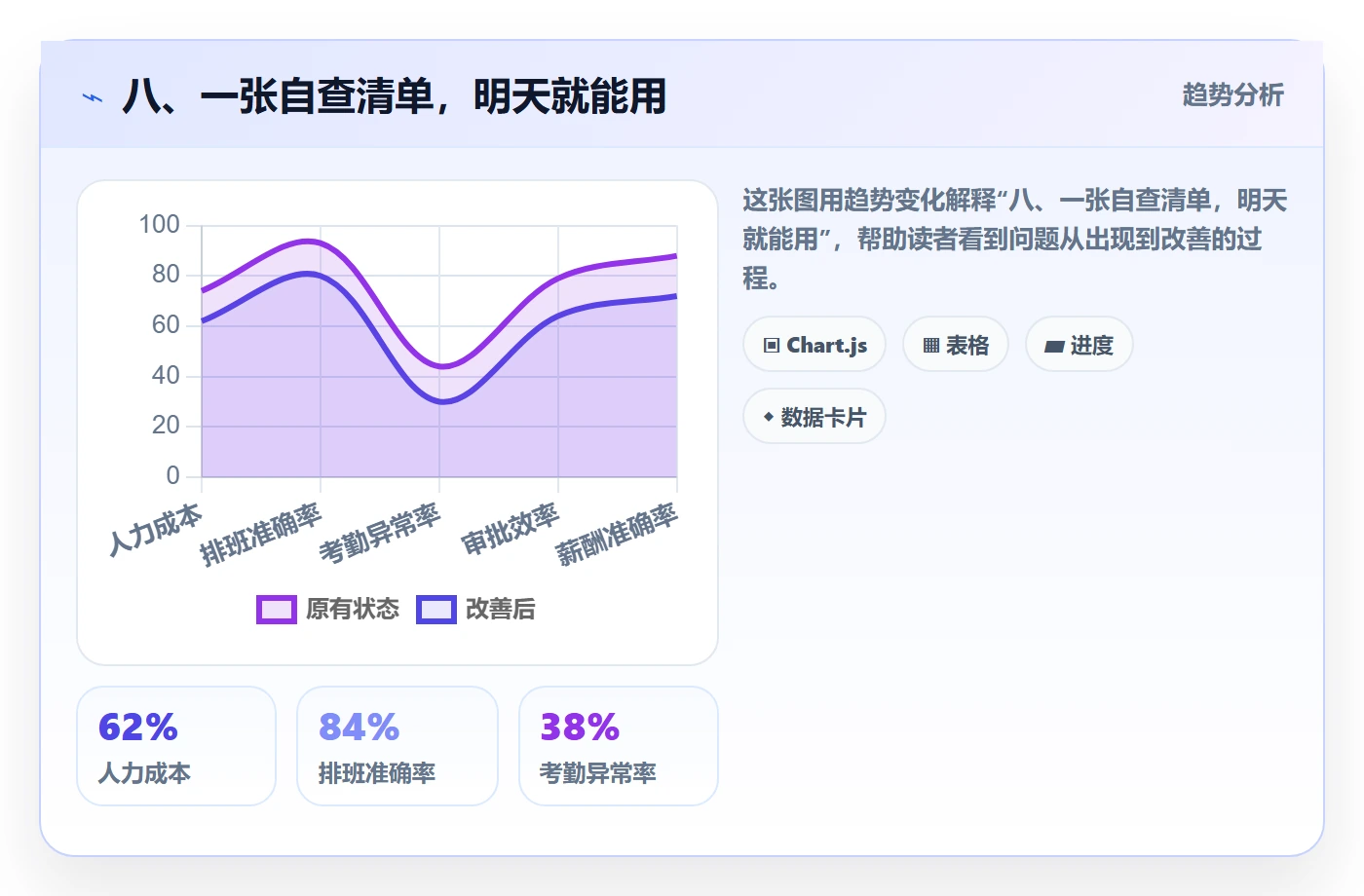 八、一张自查清单,明天就能用