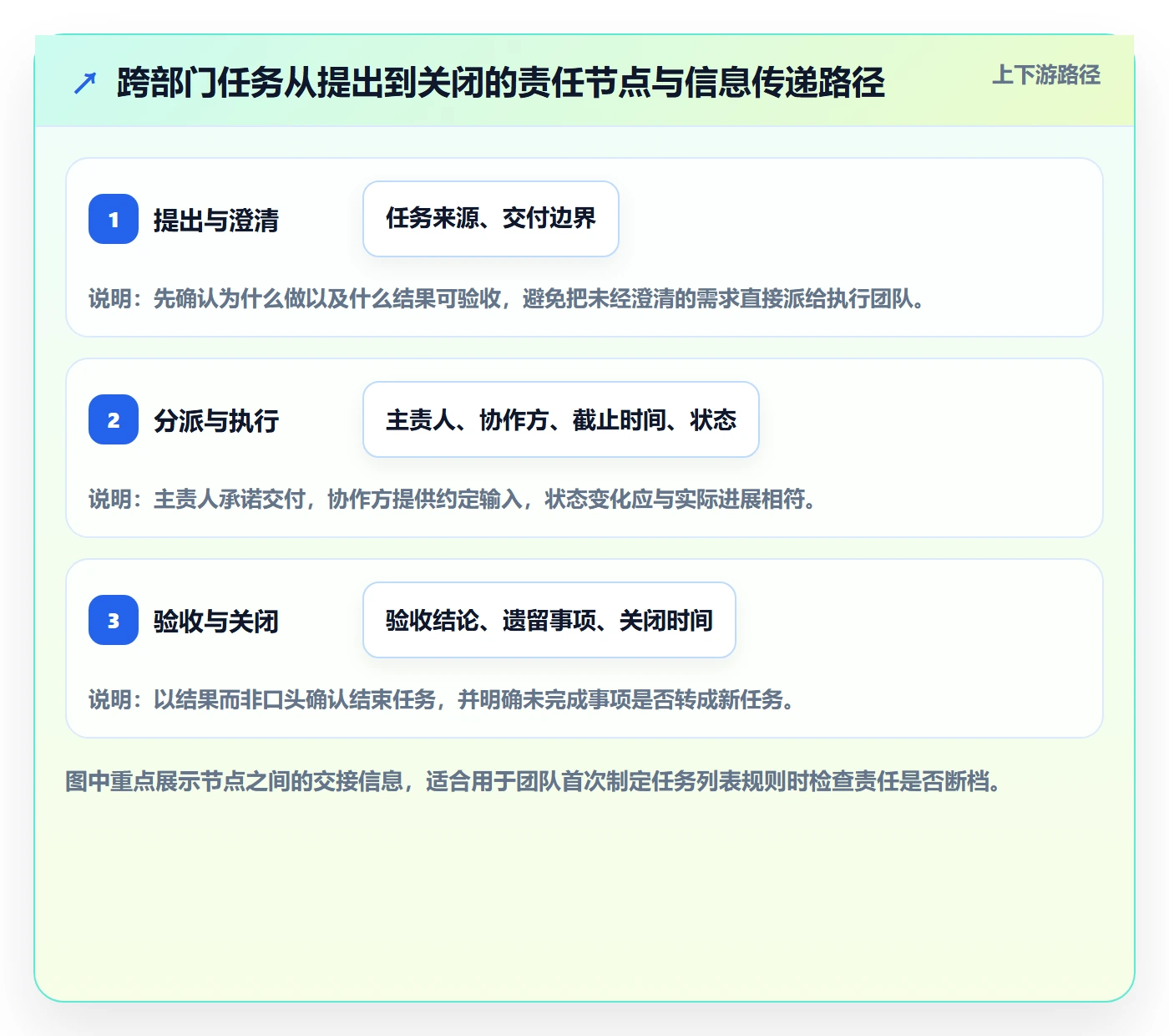 列表视图任务列表全流程：跨部门团队制度设计与一文讲清
