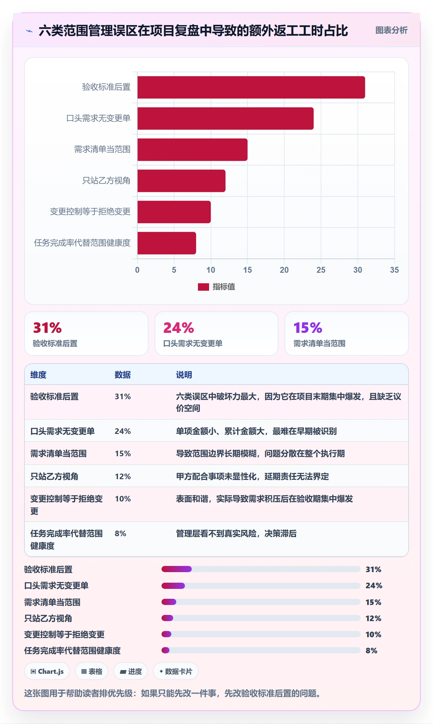 交付范围流程与规范:项目经理项目范围实操方法关键指标