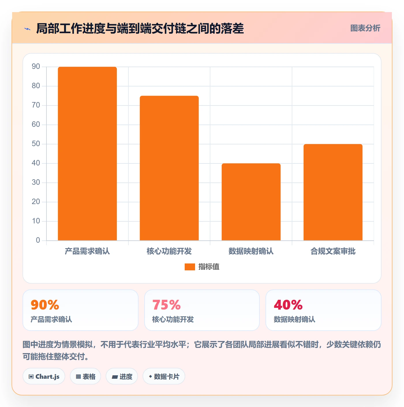 动态管理指南:管理层如何做好进度跟踪,协同管理全流程