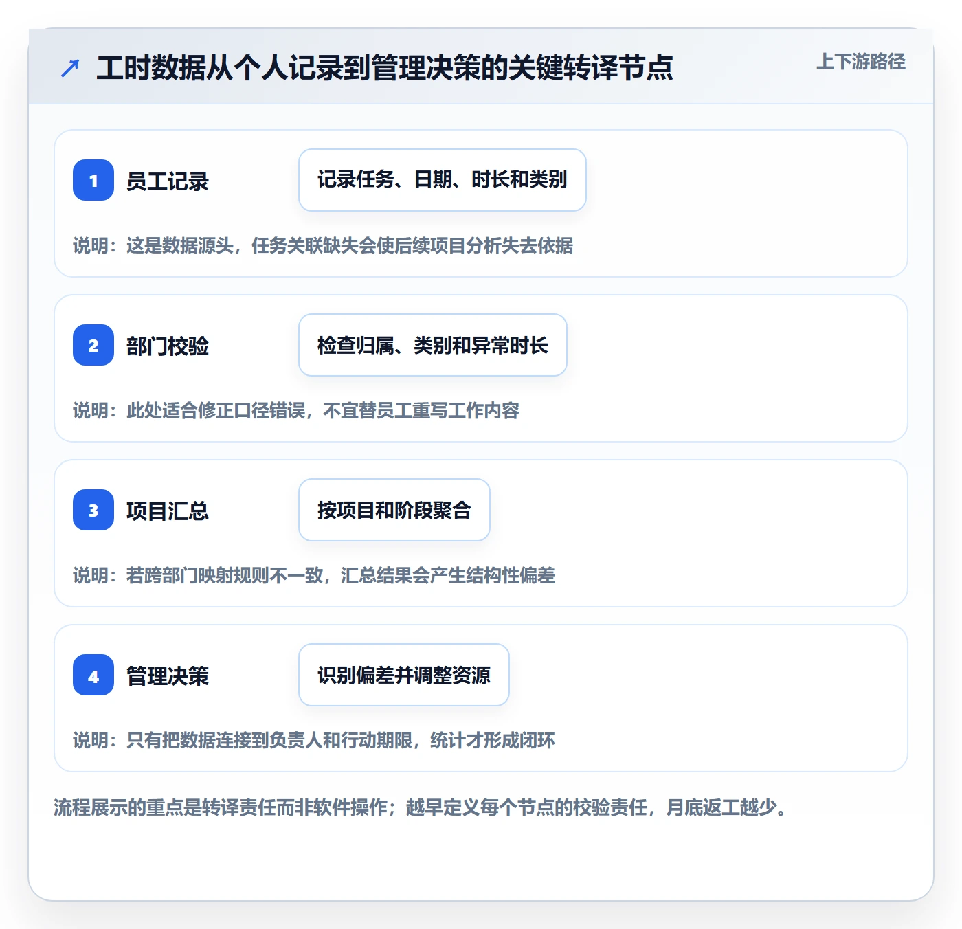 工时管理工时统计教程：跨部门团队落地方案，避坑指南