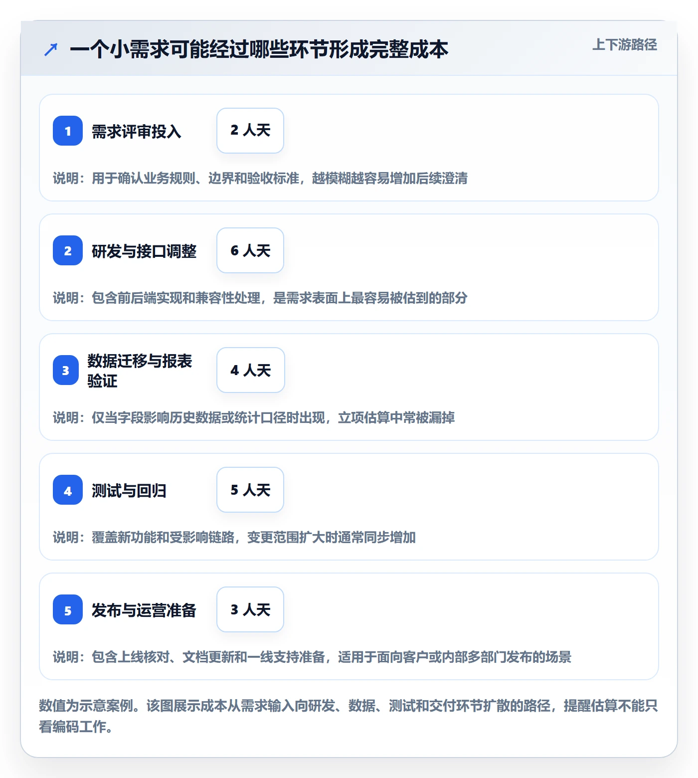 项目成本实操方法:产品经理提升成本管理效率的风险控制方法与模板