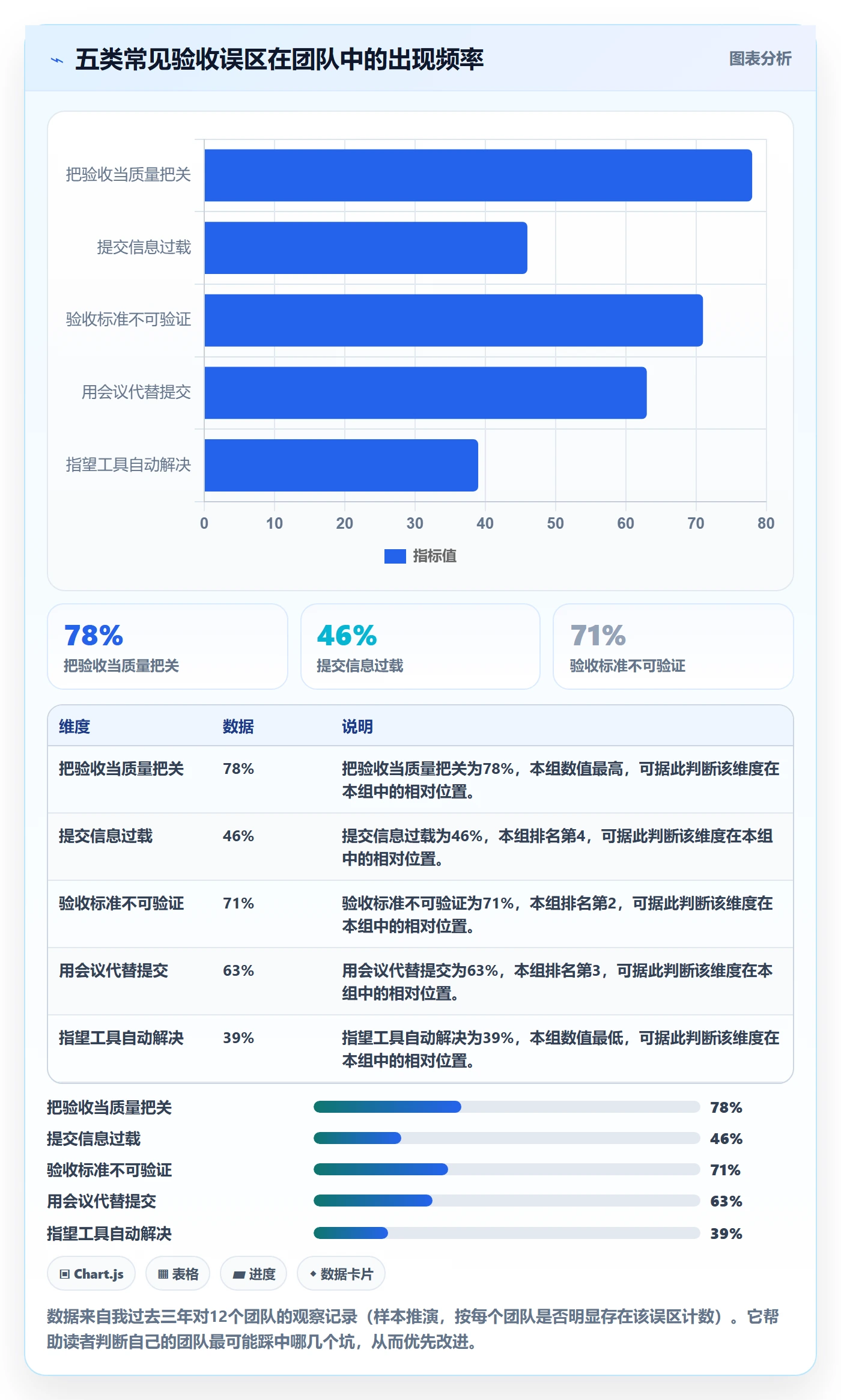 提交怎么做？项目经理效率提升：任务验收从0到1