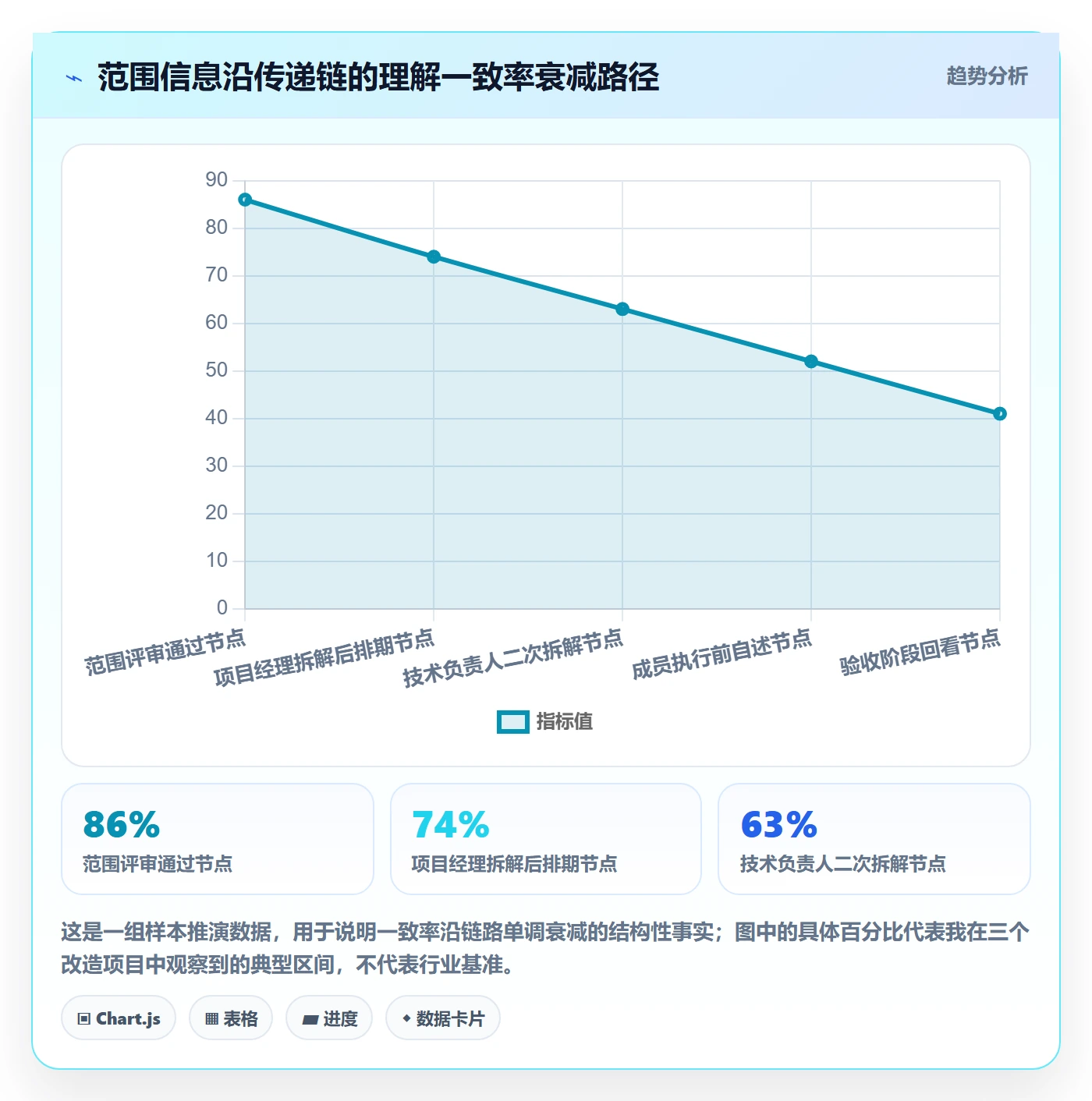范围落地方案：项目成员开展项目范围的效率提升案例解析
