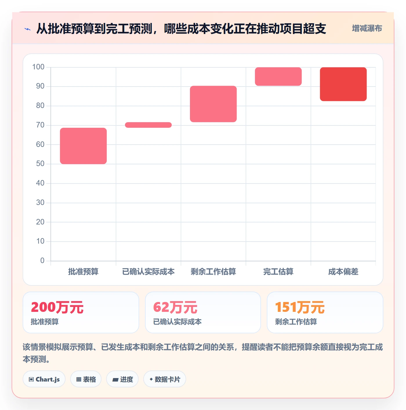 预计成本流程与规范：项目负责人成本管理实操方法关键指标