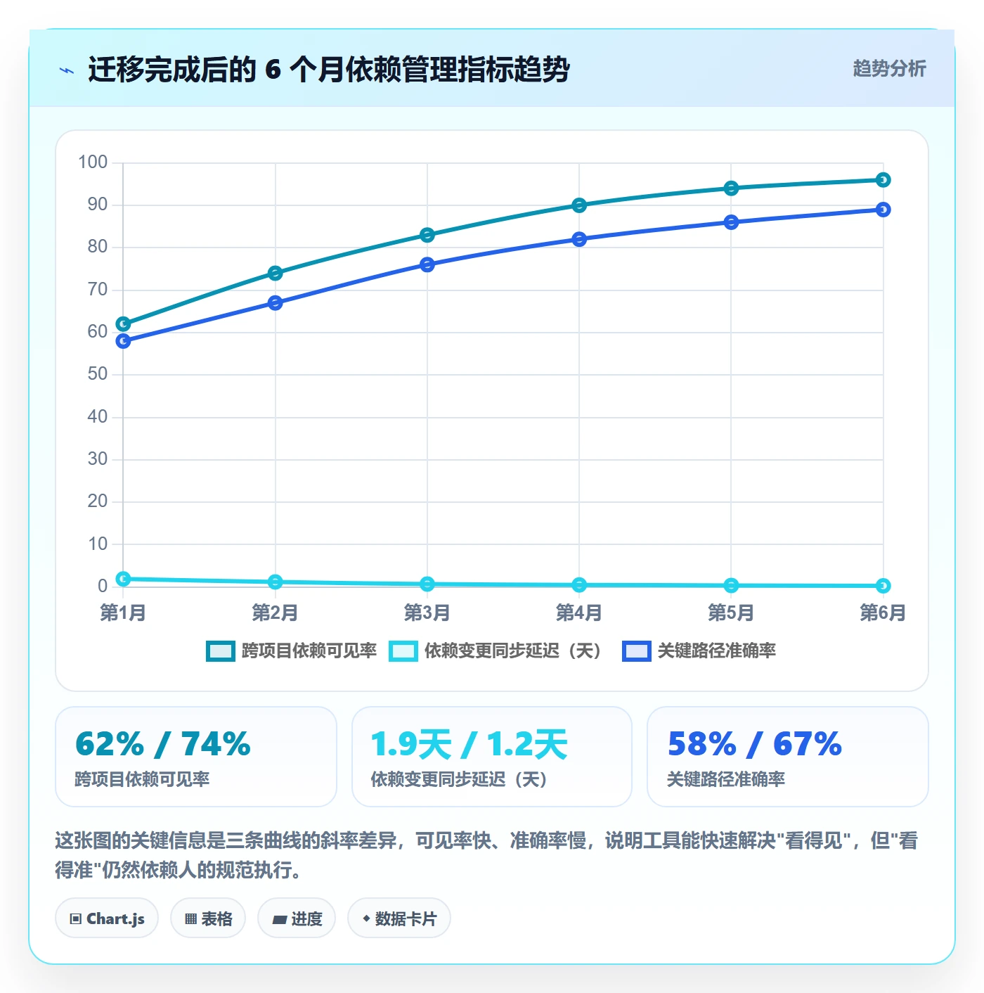 SF最佳实践:研发团队任务依赖落地方案,常见问题