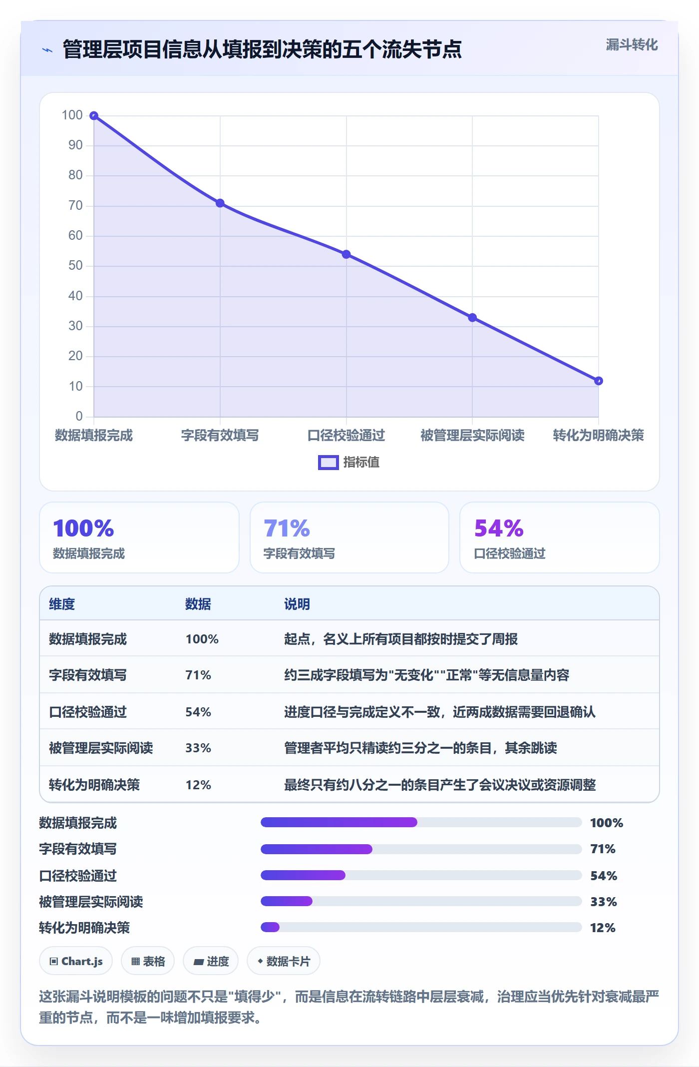 项目模板最佳实践:管理层项目模板效率提升,常见问题