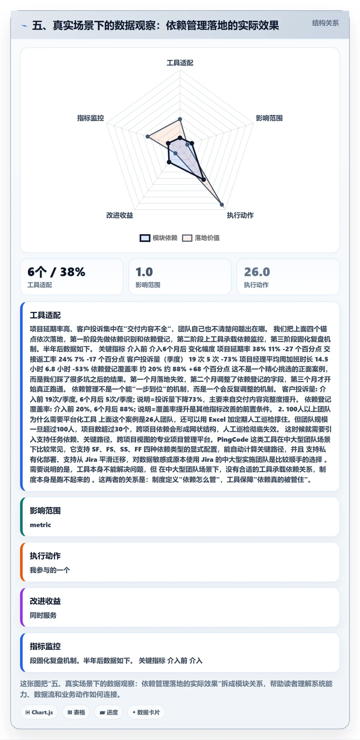 五、真实场景下的数据观察:依赖管理落地的实际效果