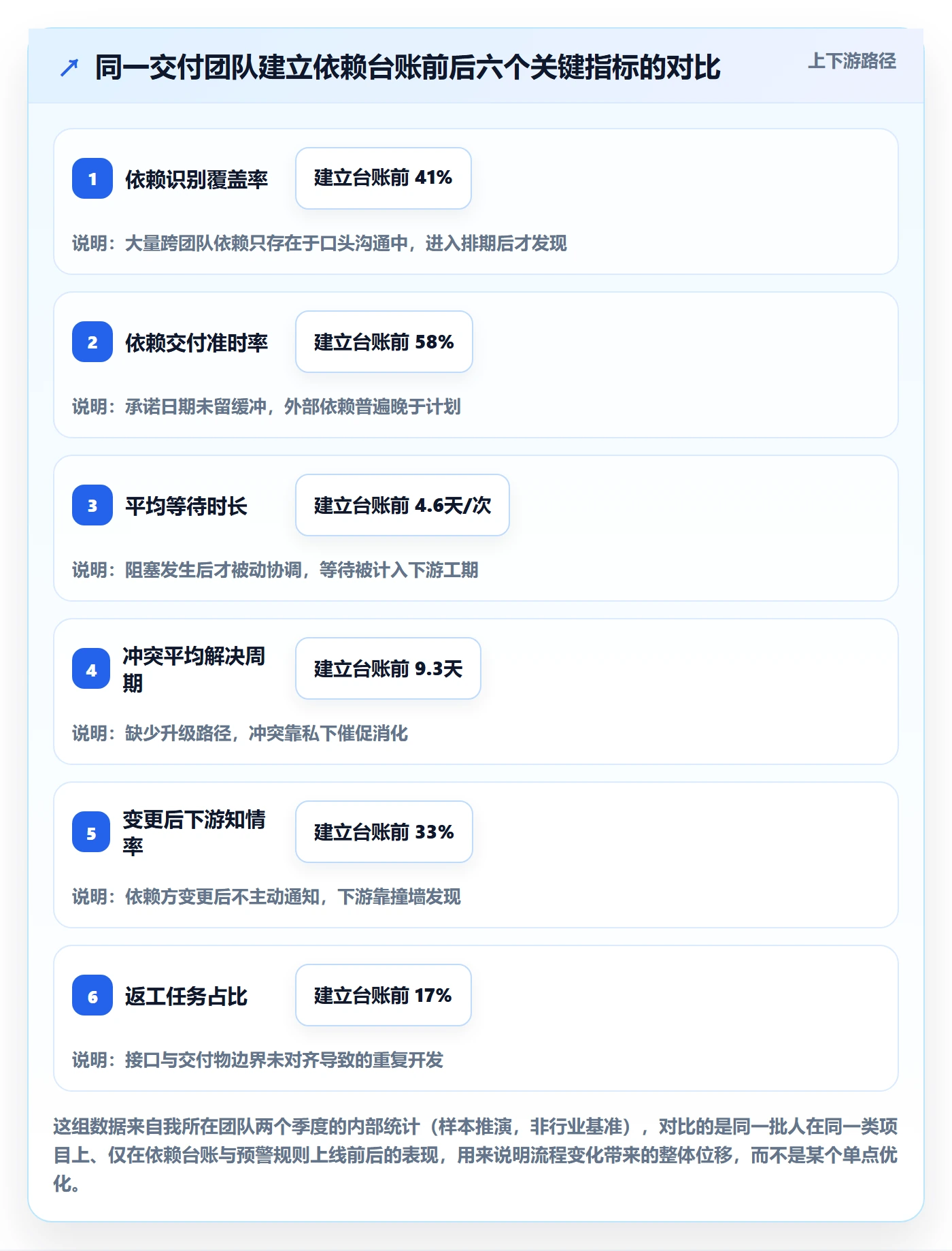 依赖冲突流程与规范：实施团队任务依赖协同管理关键指标