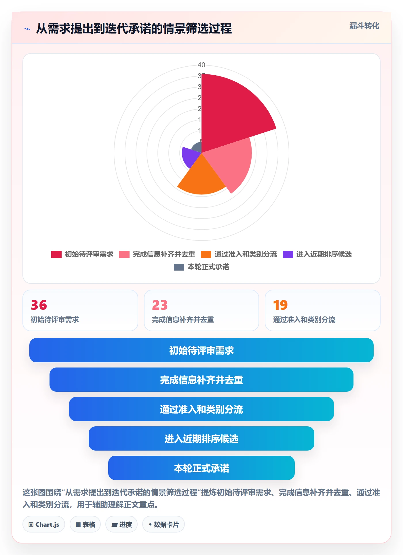 需求优先级落地方案:研发团队开展需求排期的落地方案案例解析
