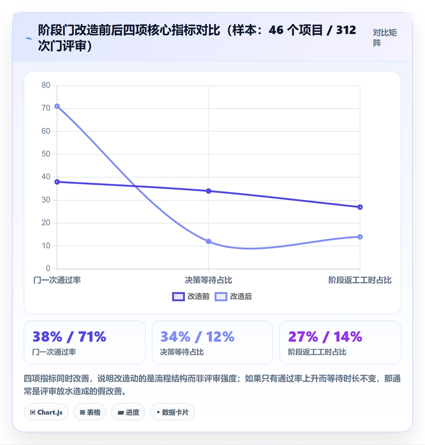 阶段门流程与规范：企业管理者项目阶段效率提升关键指标