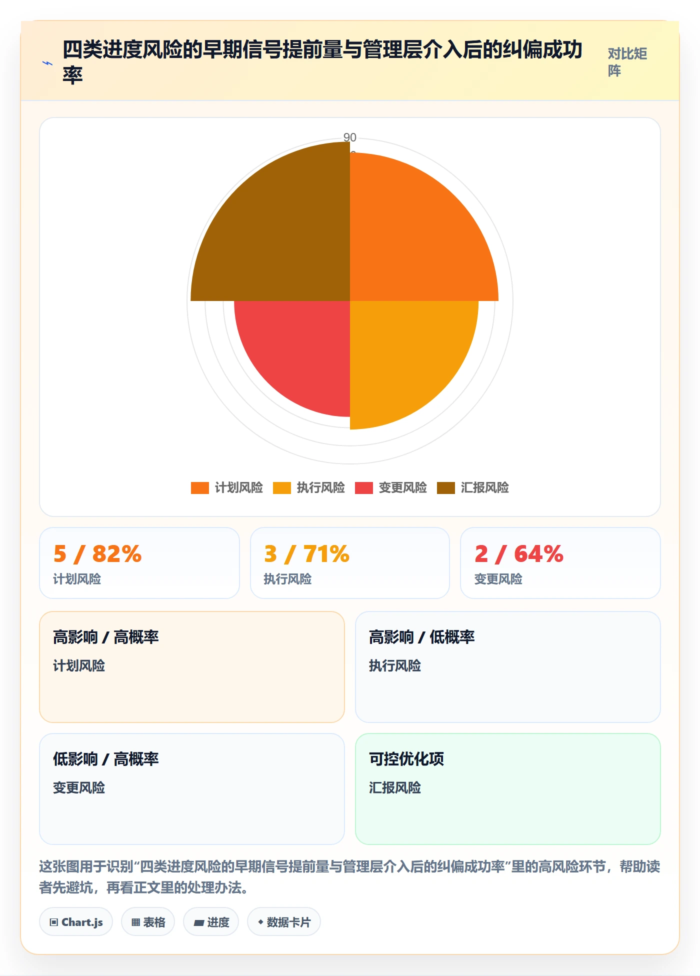计划进度最佳实践：管理层进度管理风险控制，常见问题