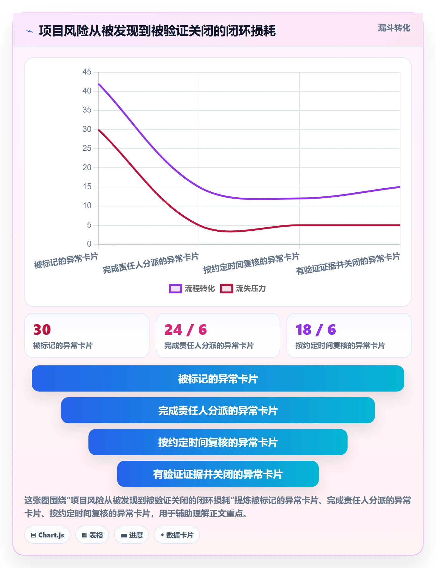 卡片落地方案：项目负责人开展看板的风险控制案例解析