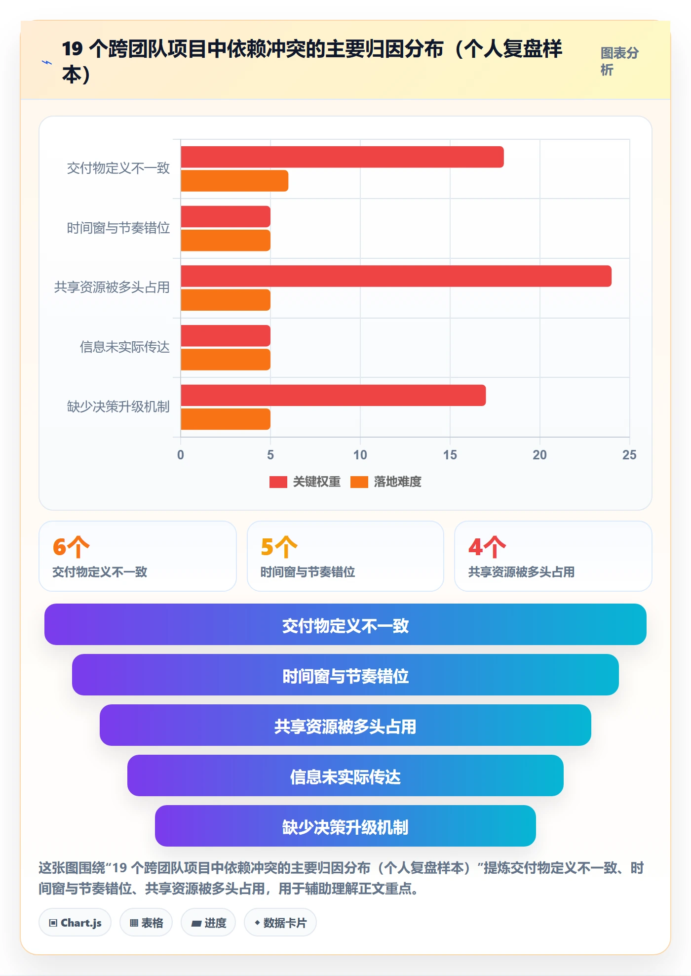 依赖冲突落地方案：产品经理开展任务依赖的落地方案案例解析