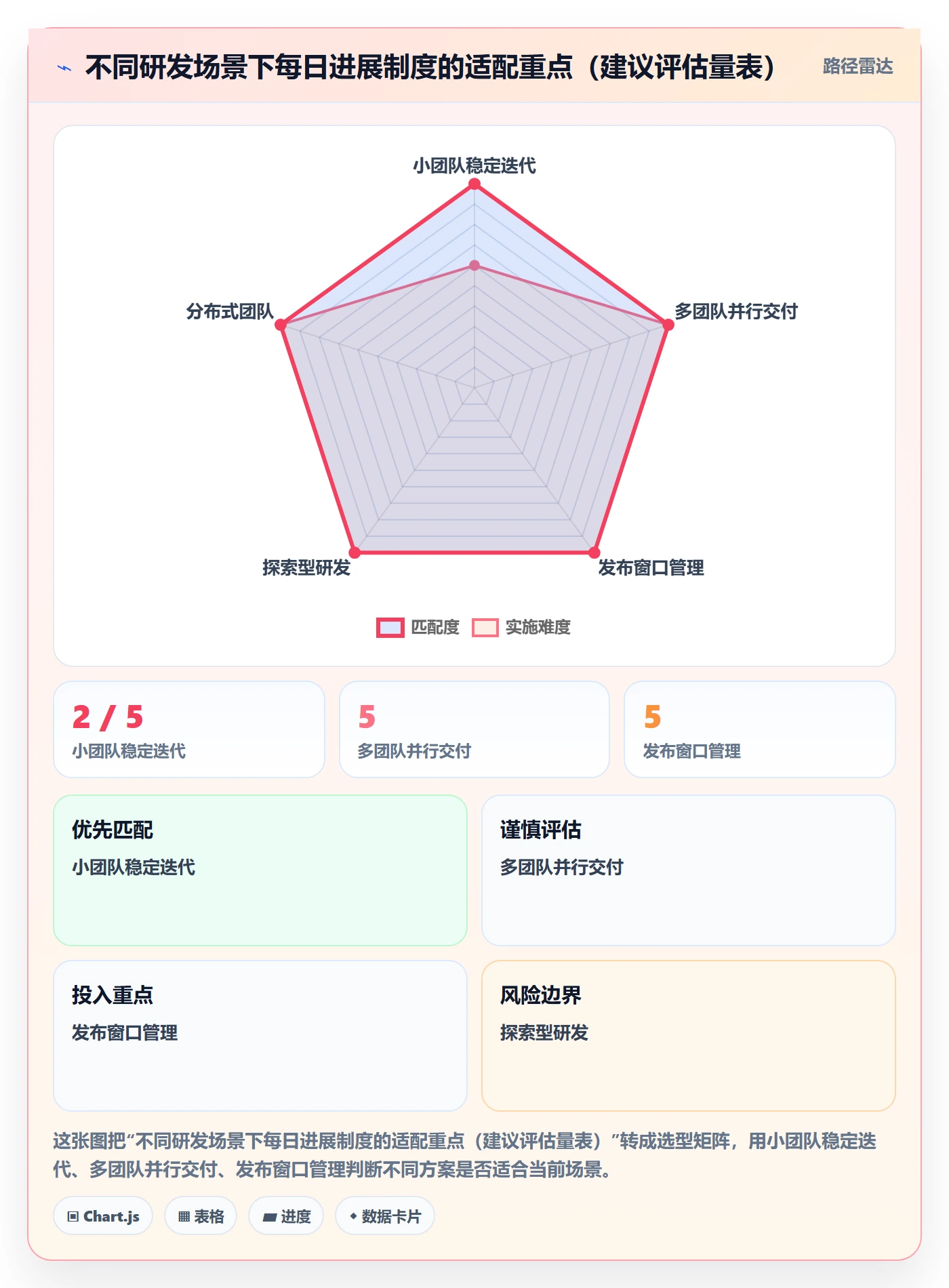 每日进展最佳实践：研发团队进度跟踪制度设计，常见问题