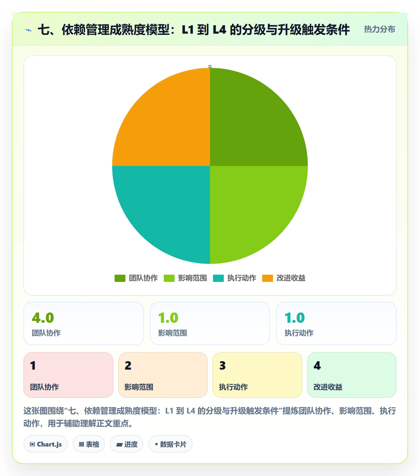 七、依赖管理成熟度模型：L1 到 L4 的分级与升级触发条件