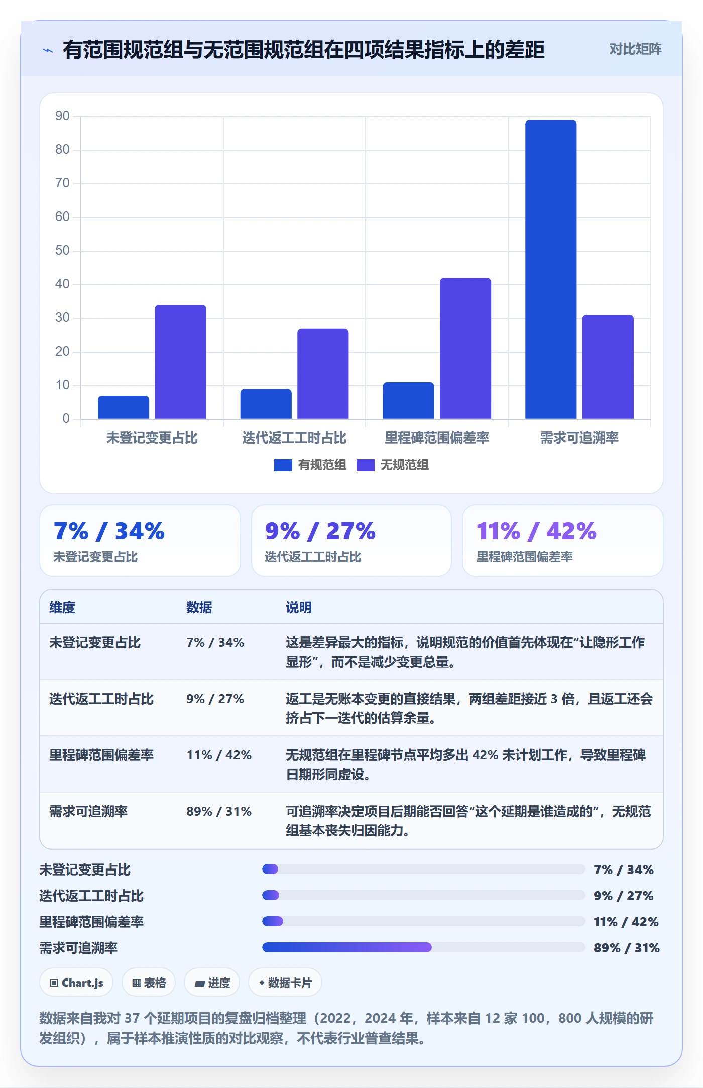范围流程与规范：项目成员项目范围风险控制关键指标