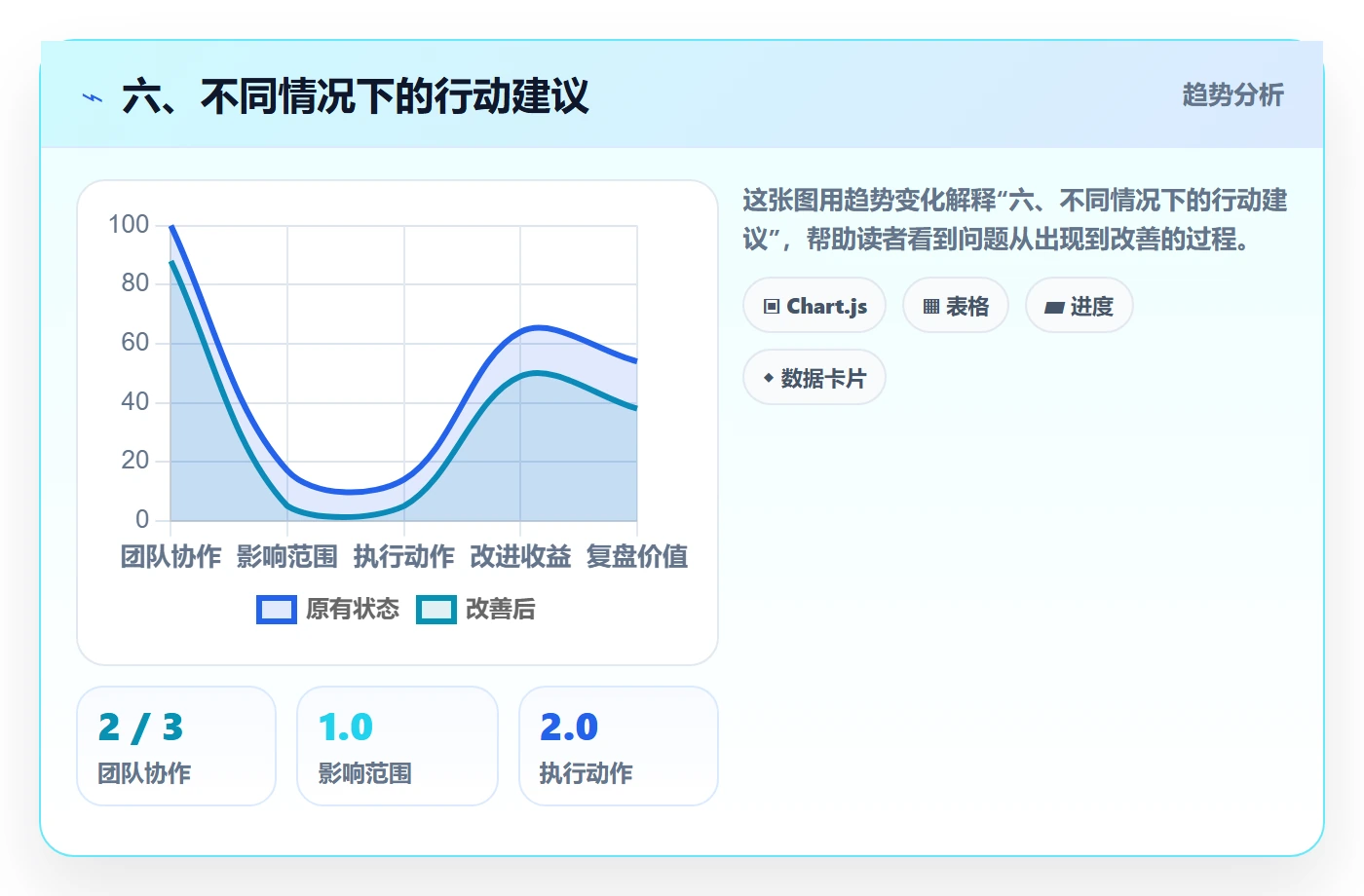 六、不同情况下的行动建议