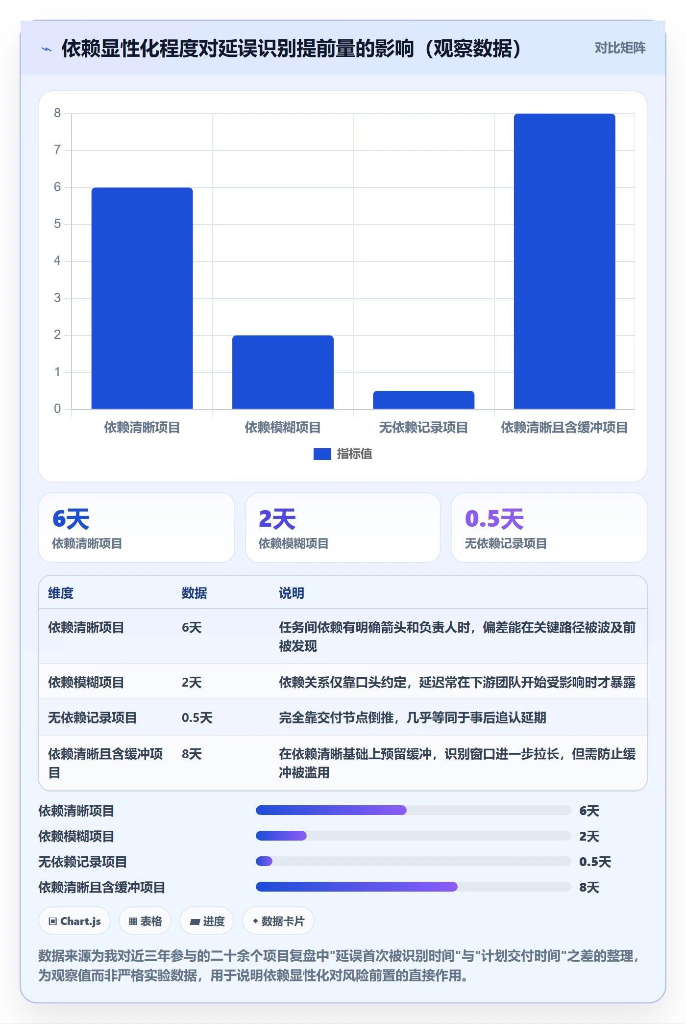 进展怎么做？项目经理风险控制：进度跟踪从0到1
