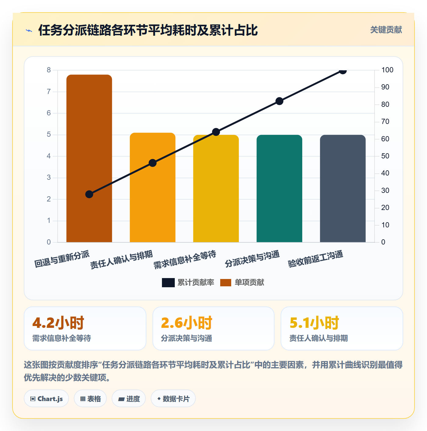 派发实操方法：PMO提升任务分派效率的数据分析方法与模板