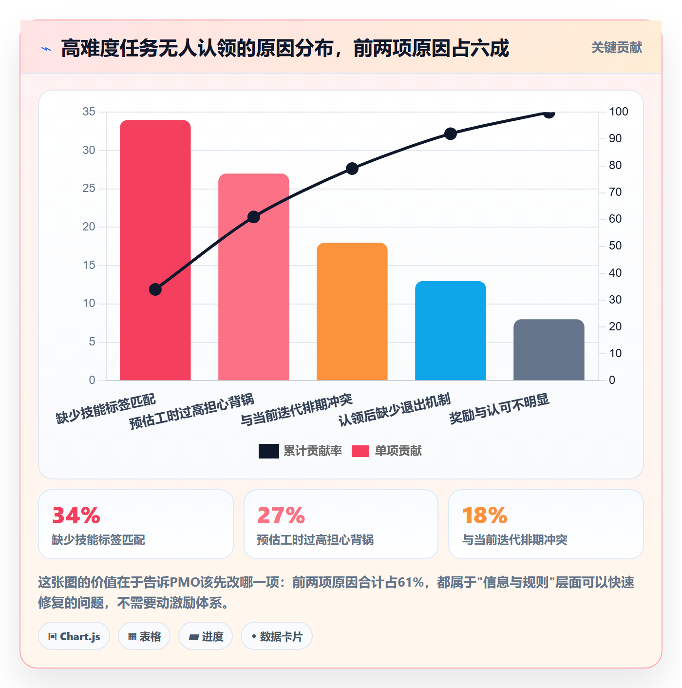 认领流程与规范:PMO任务分派效率提升关键指标