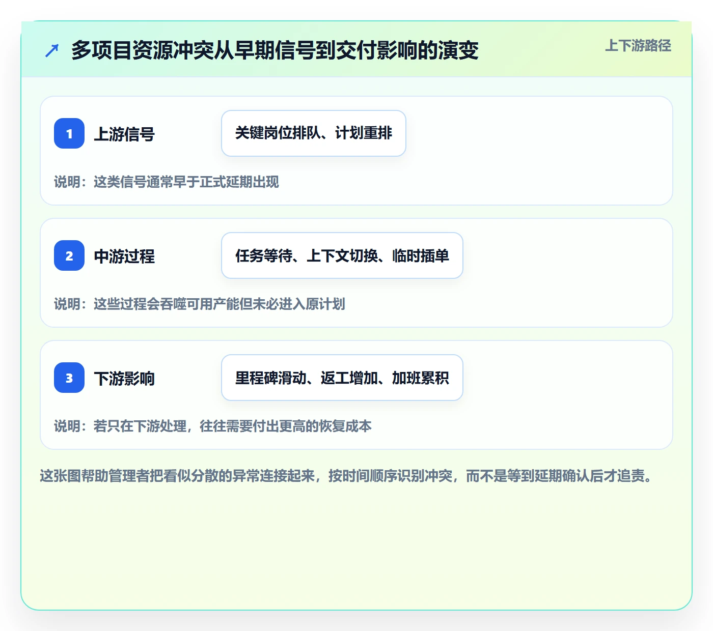 资源冲突管理方法大全：项目成员人力资源计划数据分析落地清单