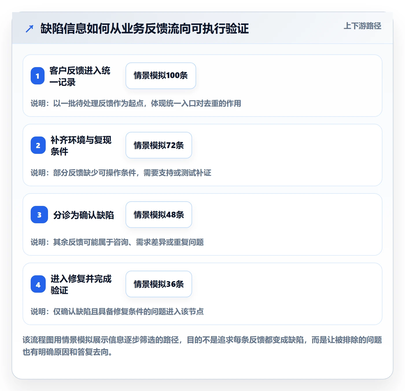 验证怎么做？跨部门团队落地方案：Bug / 缺陷从0到1
