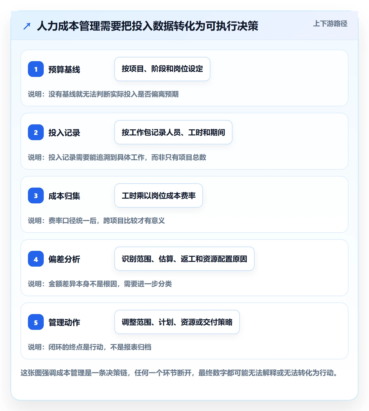 成本管理人力成本全流程：PMO效率提升与一文讲清