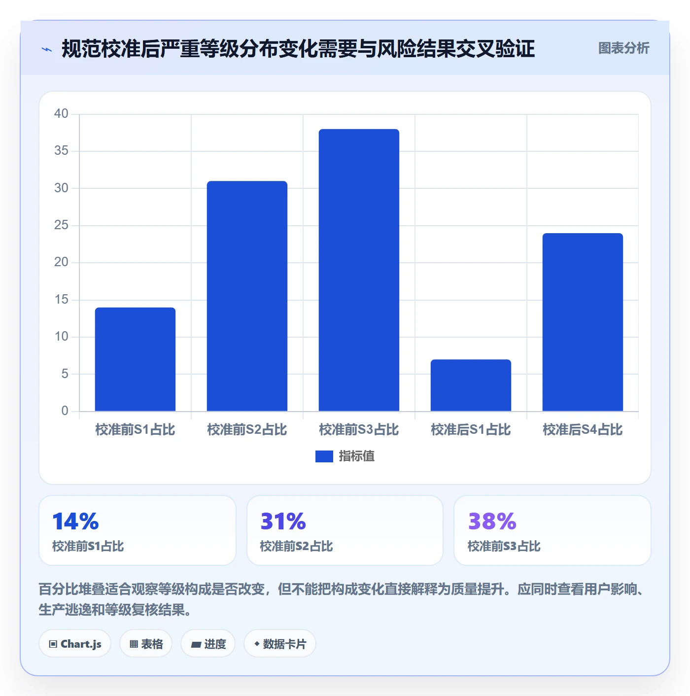 严重程度流程与规范:管理层Bug / 缺陷实操方法关键指标