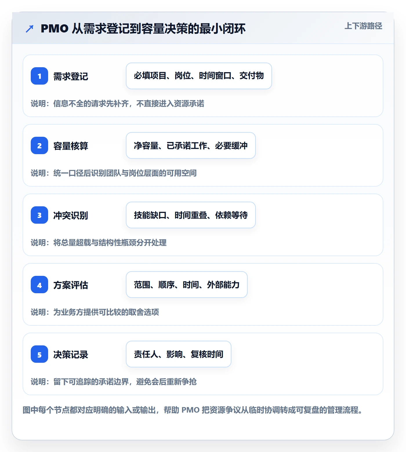 资源负载如何做好Capacity?PMO实操方法与操作步骤