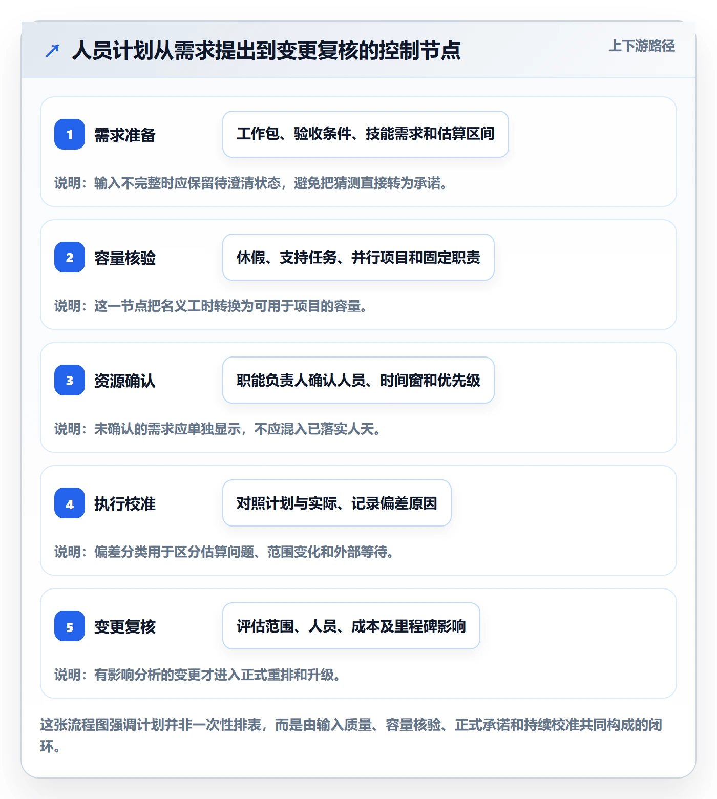 人员投入流程与规范：项目负责人人力资源计划效率提升关键指标