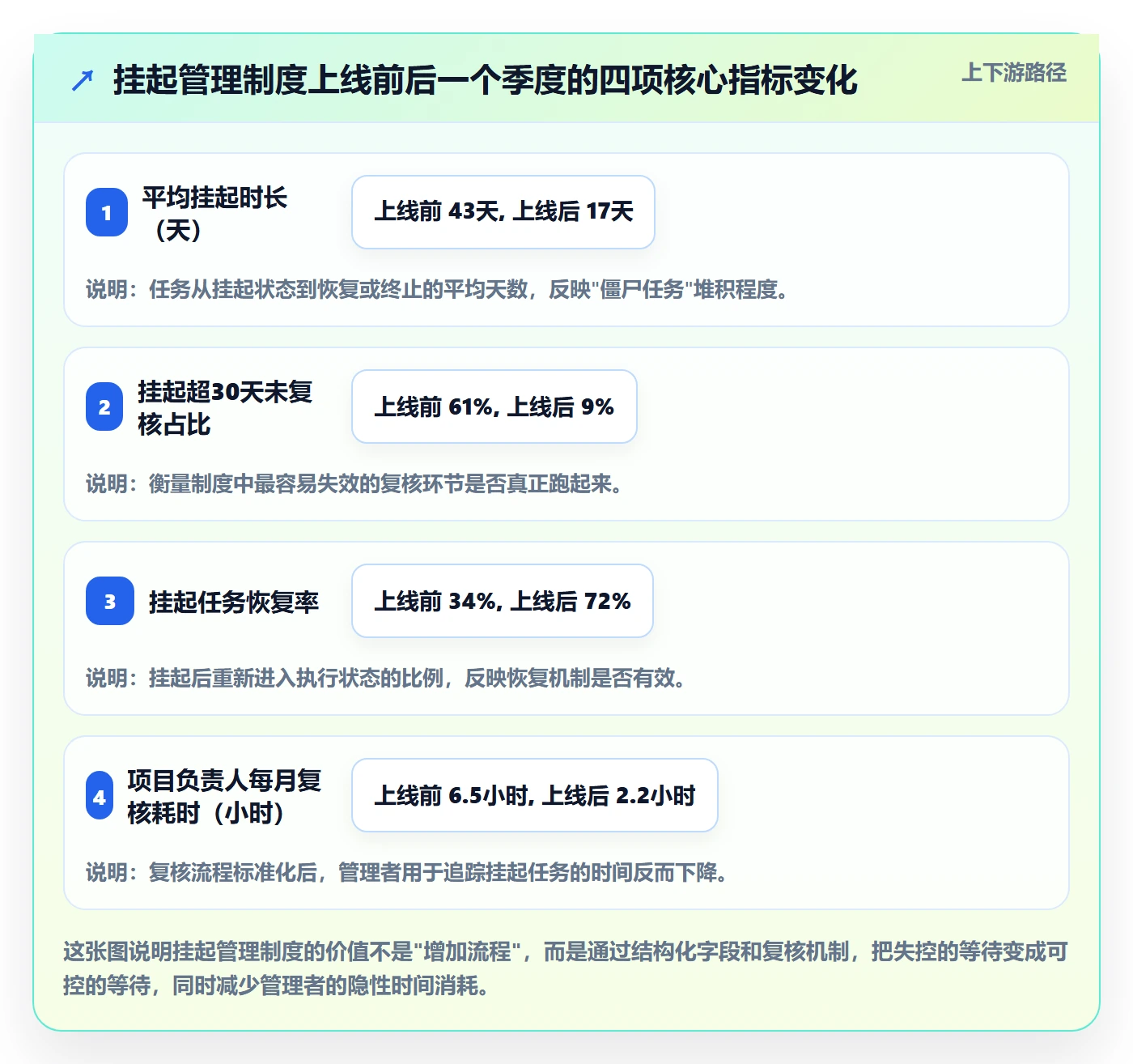 挂起管理方法大全：项目负责人任务执行制度设计落地清单