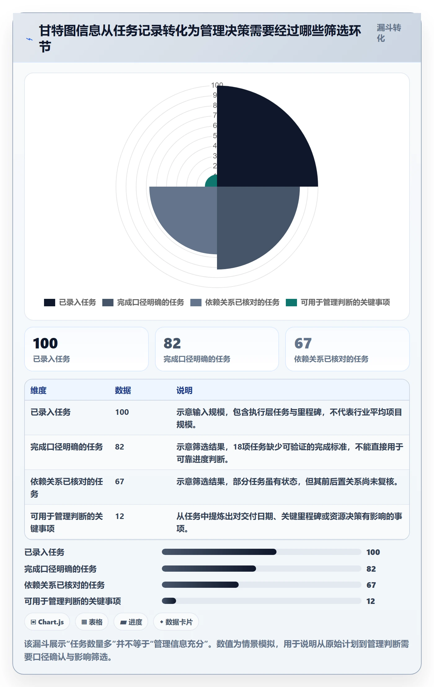 甘特图甘特图教程：管理层数据分析，避坑指南