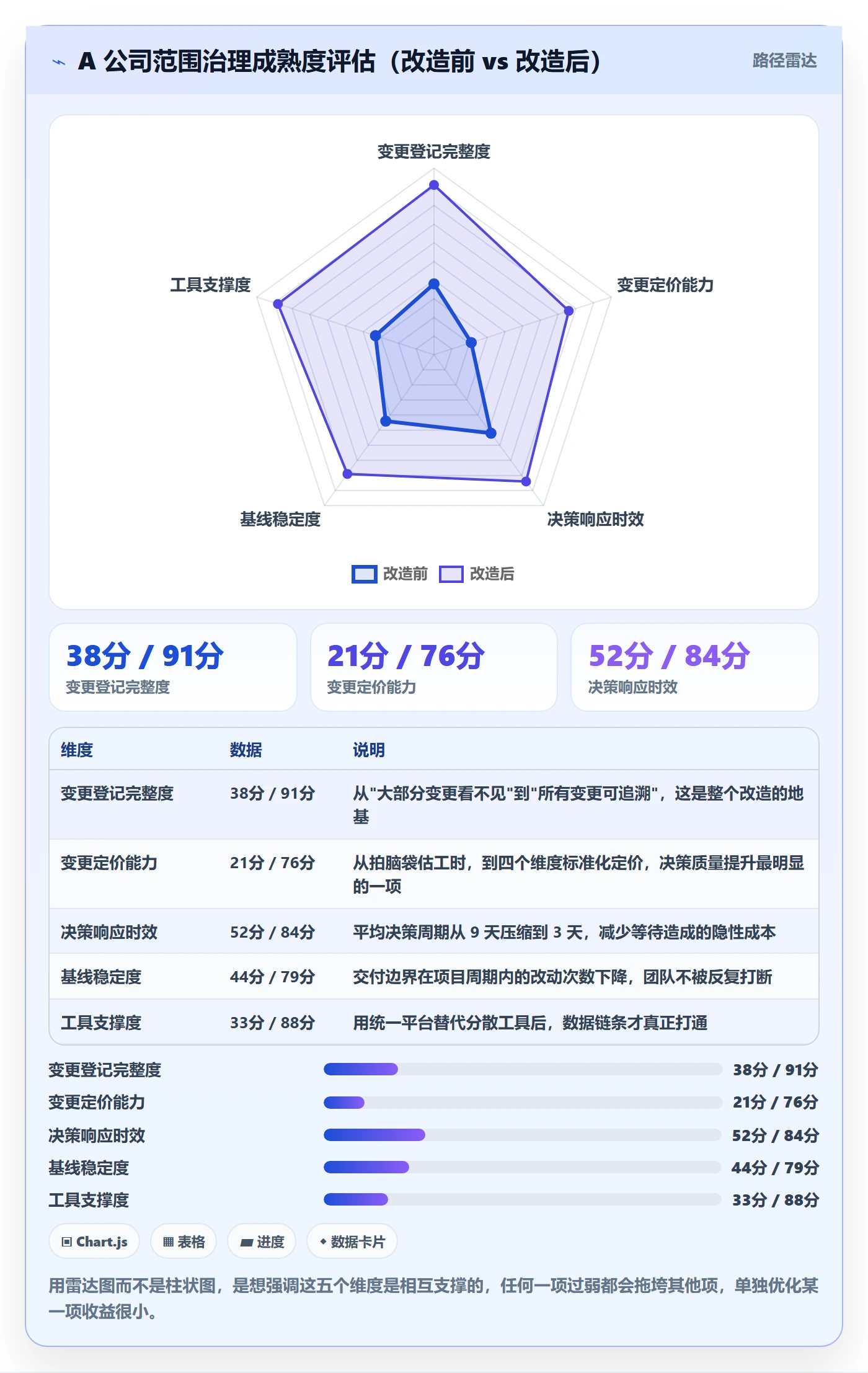 范围最佳实践:管理层项目范围最佳实践,常见问题