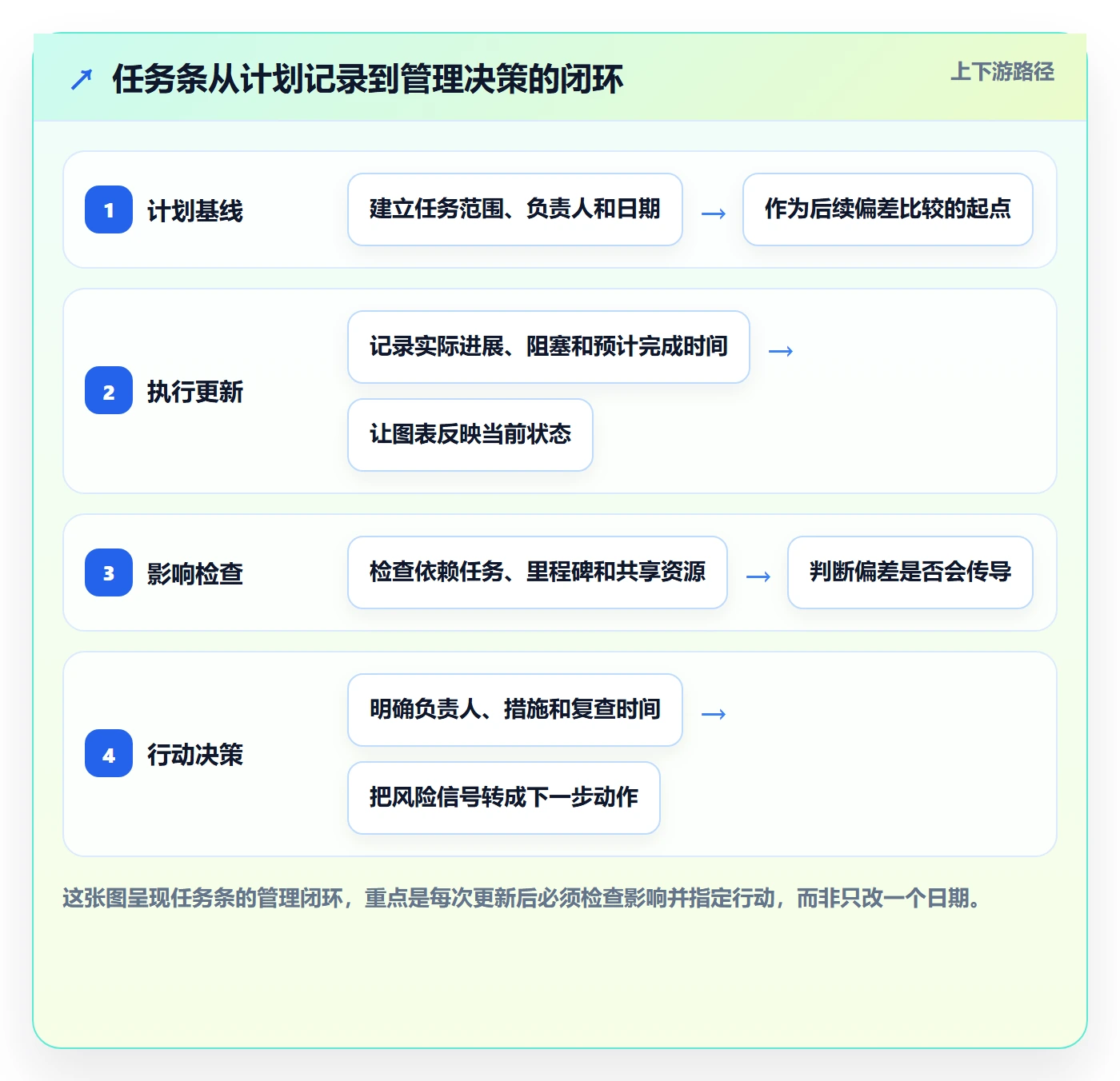 甘特图任务条全流程：企业管理者效率提升与一文讲清