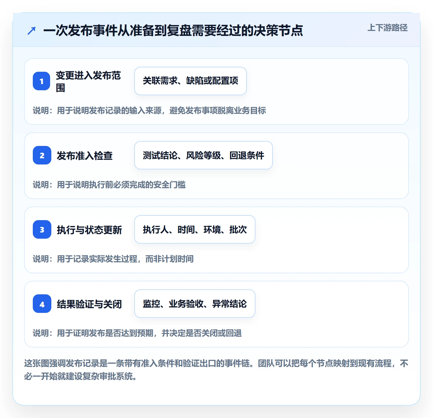 发布记录管理方法大全：跨部门团队发布管理协同管理落地清单