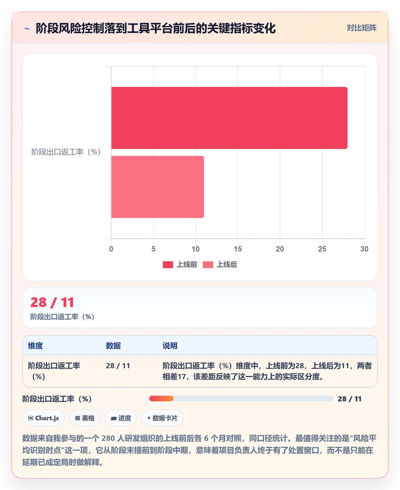 阶段最佳实践:项目负责人项目阶段风险控制,常见问题
