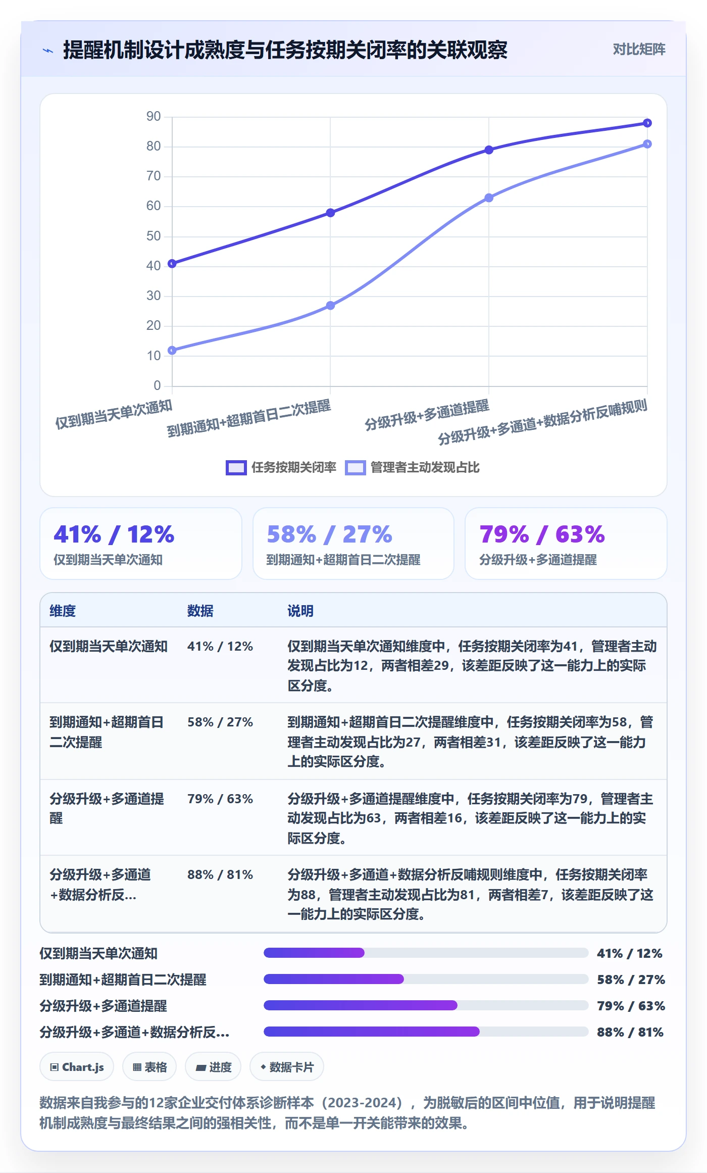 超期提醒怎么做？企业管理者数据分析：任务提醒从0到1
