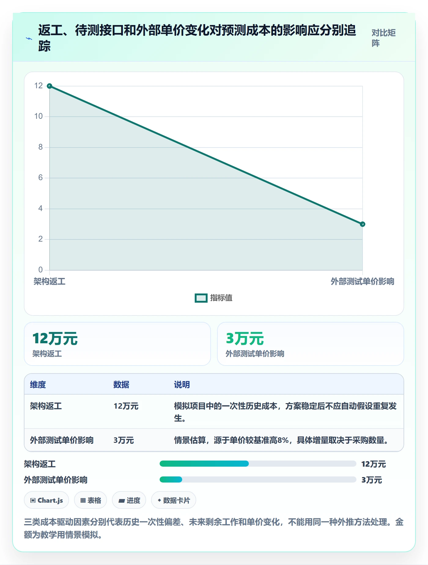 成本管理预计成本全流程:项目经理数据分析与一文讲清